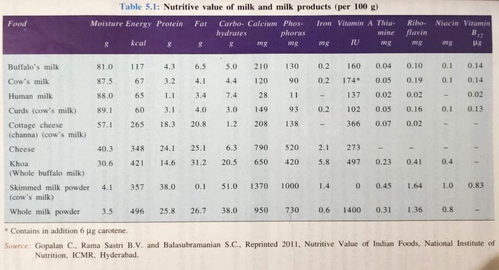 Milk Composition