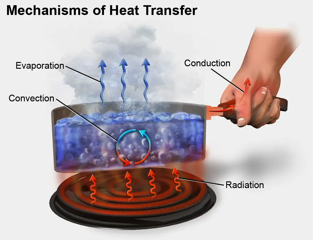 convection conduction and radiation